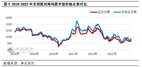 未来五年我国聚丙烯出口或保持稳中有增态势