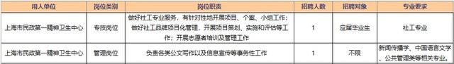 报考上海市民政局所属事业单位请抓紧，报名本周五截止！