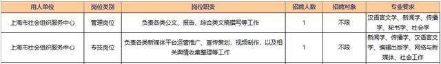 报考上海市民政局所属事业单位请抓紧，报名本周五截止！