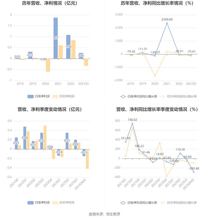 飞力达：预计2023年净利同比下降70.73%-80.48%