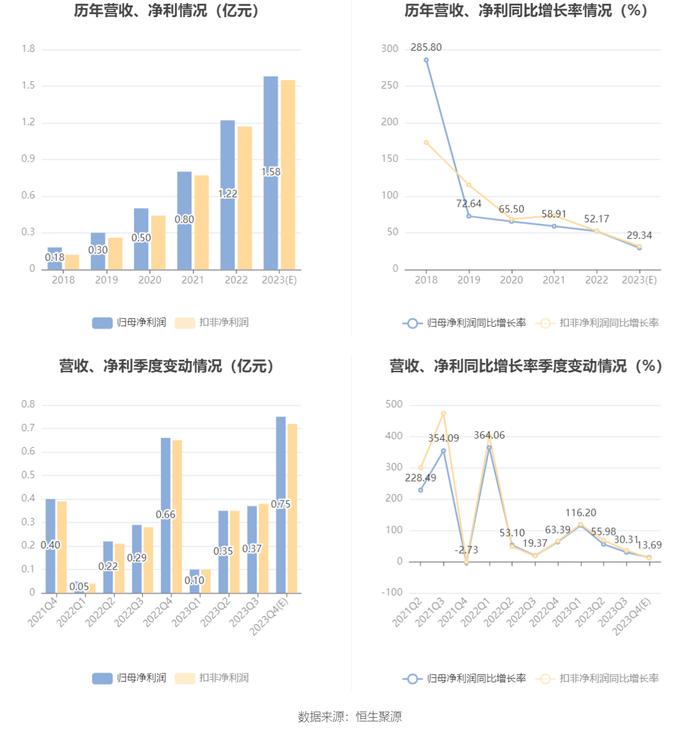 东华测试：预计2023年净利同比增长14.97%-43.71%