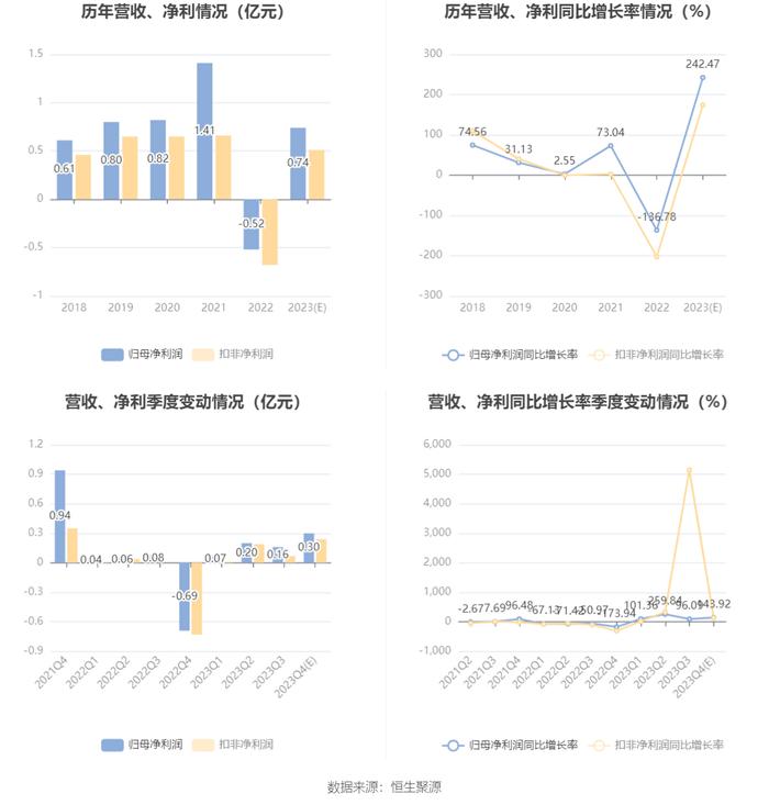 新致软件：2023年预计盈利6500万元-8300万元 同比扭亏