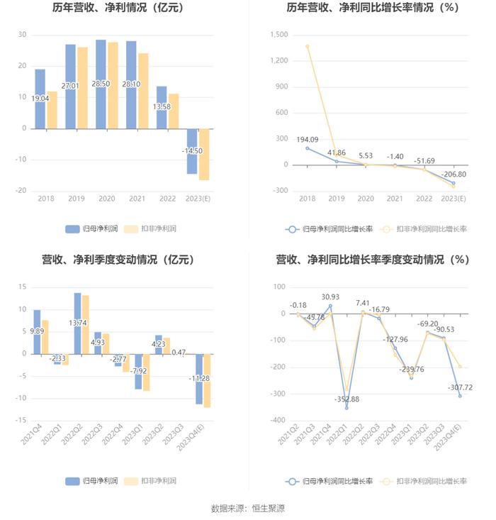 冀东水泥：预计2023年亏损14亿元-15亿元