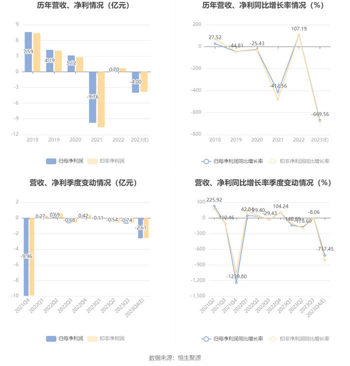 冠城大通：预计2023年亏损3.5亿元-4.5亿元