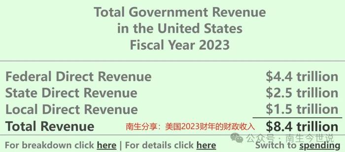 高不高？美国2023年GDP为27.37万亿美元，财政收入为8.4万亿美元，占比33%