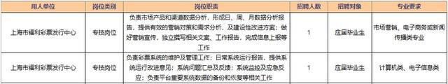 报考上海市民政局所属事业单位请抓紧，报名本周五截止！