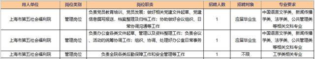 报考上海市民政局所属事业单位请抓紧，报名本周五截止！