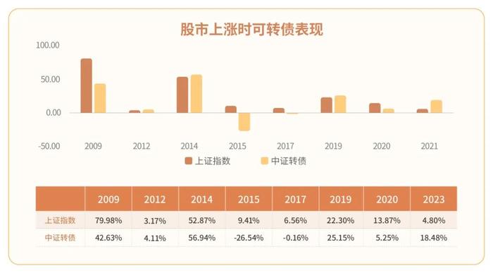 攻守兼备、受资金热捧的可转债投资，在2024年还能持续吗？