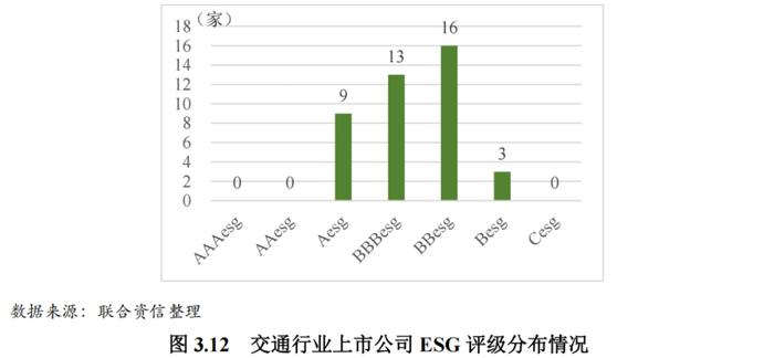【行业研究】2023年交通行业ESG评级分析报告