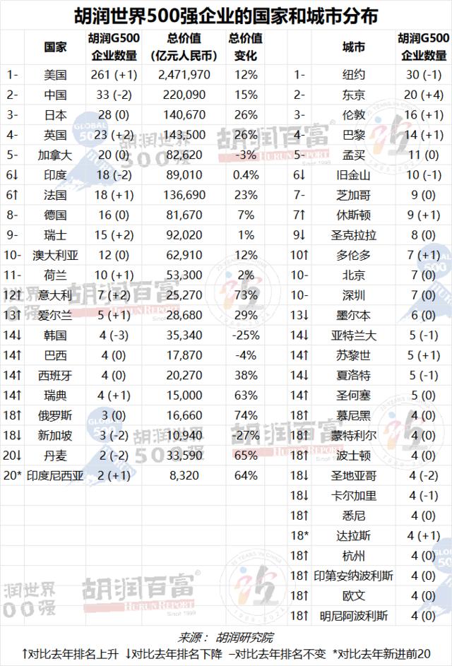 2023胡润世界500强：苹果以19万亿元价值蝉联世界上最具价值的公司