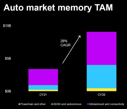 美光预计 2025 年车均搭载 16GB DRAM 和 204GB NAND