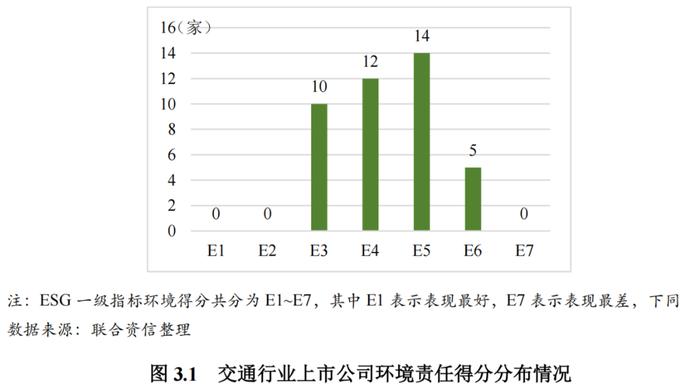 【行业研究】2023年交通行业ESG评级分析报告