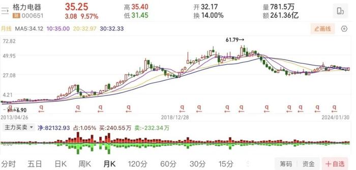 格力要拿2亿元发年终奖！董明珠：应该长期持有格力股票