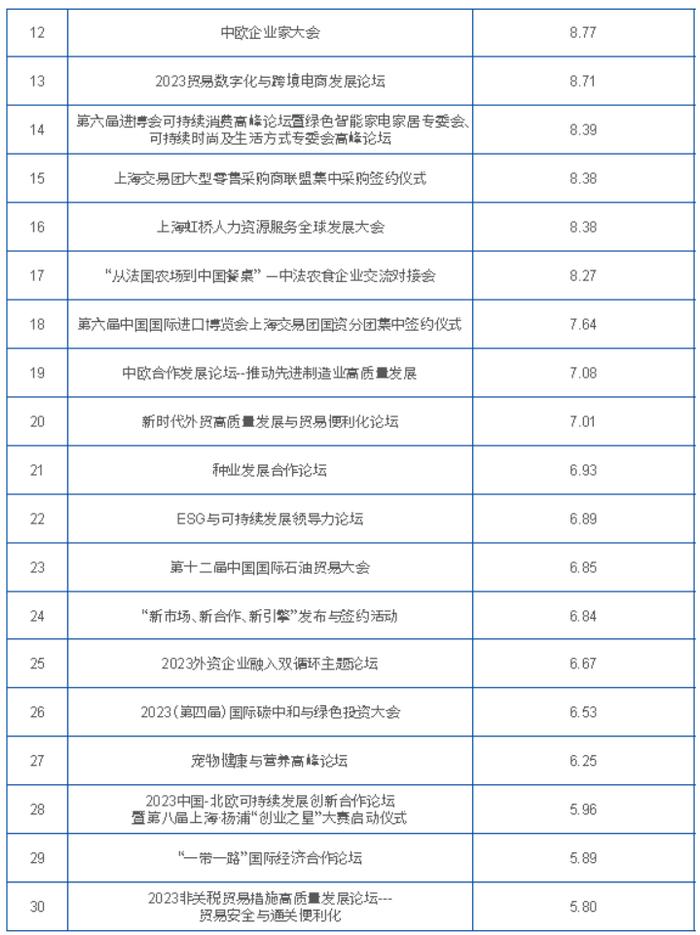 细读第六届进博会传播影响力报告（十一）｜配套活动、交易团热度排行榜