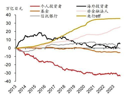 十年买成“榜一大哥”，日本央行亲自下场买股票，是错是对？