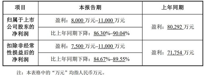 华大基因预计2023年净利8000万到1.1亿 同比最高降90%