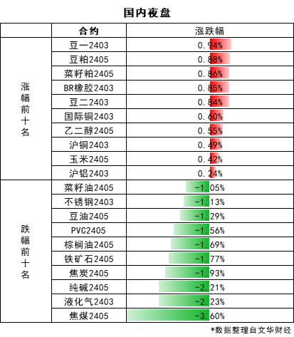 【期市早参】IMF提高2024年全球经济增长预测！沙特阿美：维持石油产能！上海：加快油气贸易人民币结算！2024-01-31周三