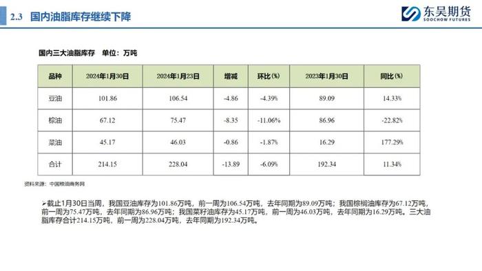 0131东吴期货【油脂周报】