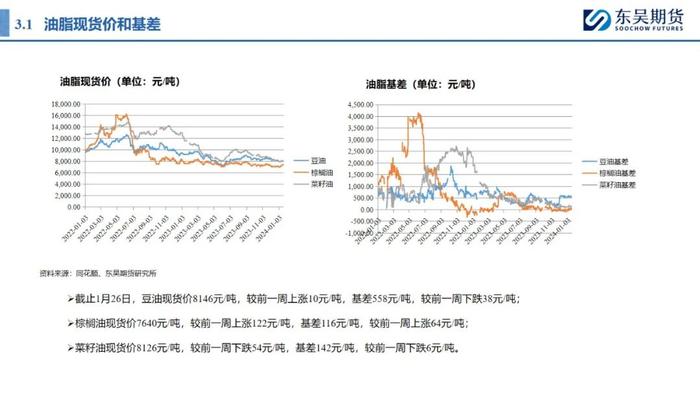 0131东吴期货【油脂周报】
