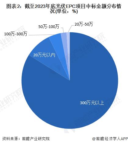 2023年中国光伏EPC行业招投标分析 项目招标主体主要为国有企业【组图】