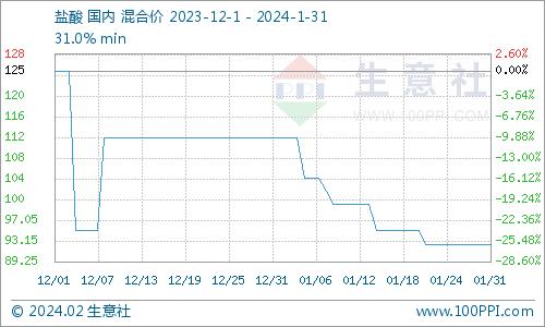 生意社：需求减弱 1月国内盐酸价格大跌17.78%