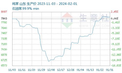 生意社：1月纯苯走势简述（2023年1月1日-1月31日）