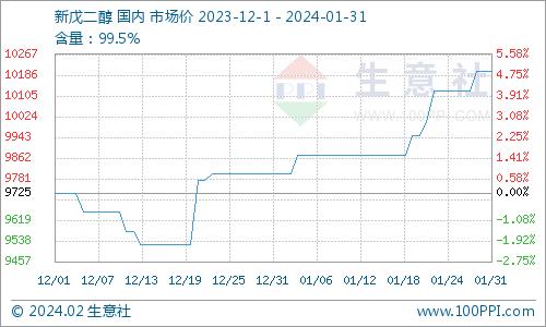 生意社：成本支撑 1月国内新戊二醇价格上涨4.08%