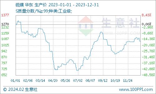 生意社：2023年硫磺市场行情分析及2024年预测