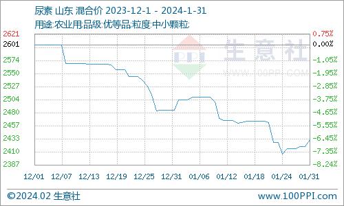 生意社：1月份山东尿素价格震荡下跌2.15%