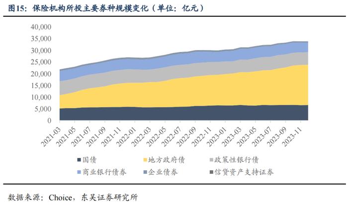 从资产负债情况探析保险资金配债行为—机构行为系列（三）（东吴固收李勇 徐沐阳）20240201