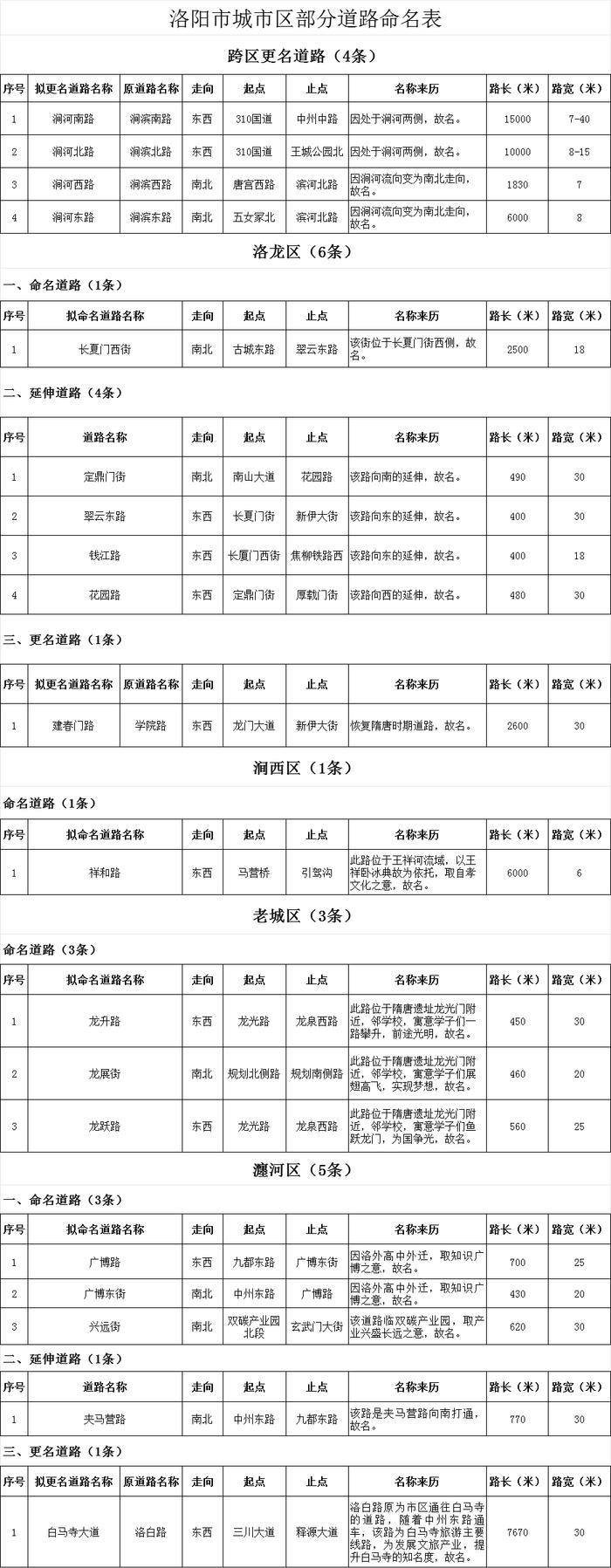 名单公布！洛阳19条道路命名、更名