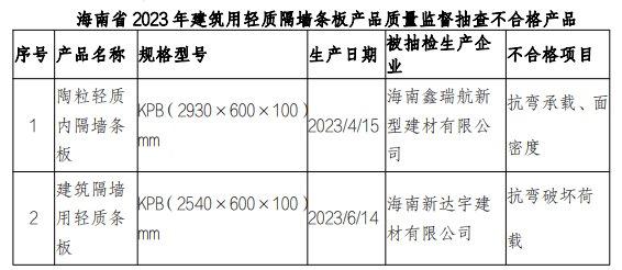 2023年海南省生产领域建筑用轻质隔墙条板产品质量监督抽查结果