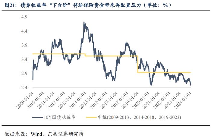 从资产负债情况探析保险资金配债行为—机构行为系列（三）（东吴固收李勇 徐沐阳）20240201