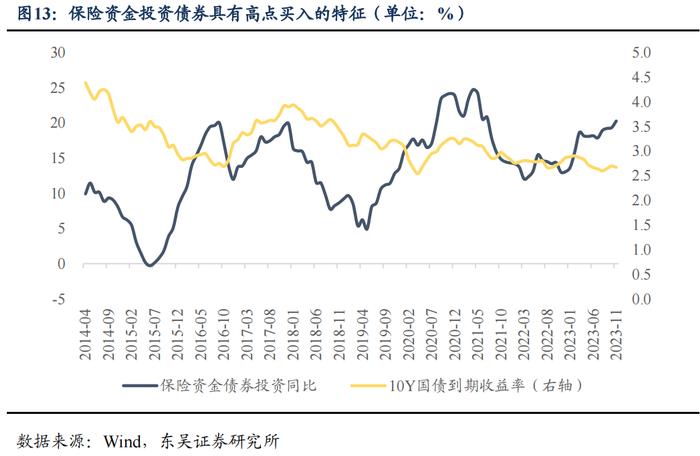 从资产负债情况探析保险资金配债行为—机构行为系列（三）（东吴固收李勇 徐沐阳）20240201