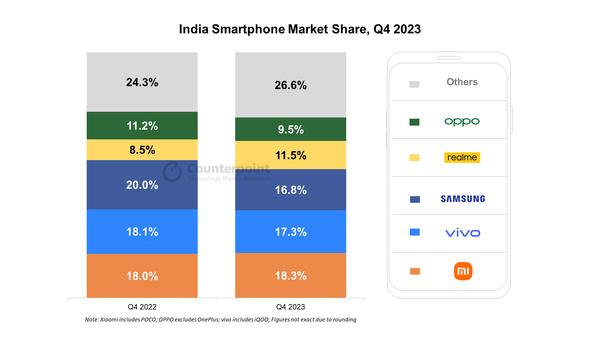 2023年四季度小米印度重回第一 vivo全年排名第二