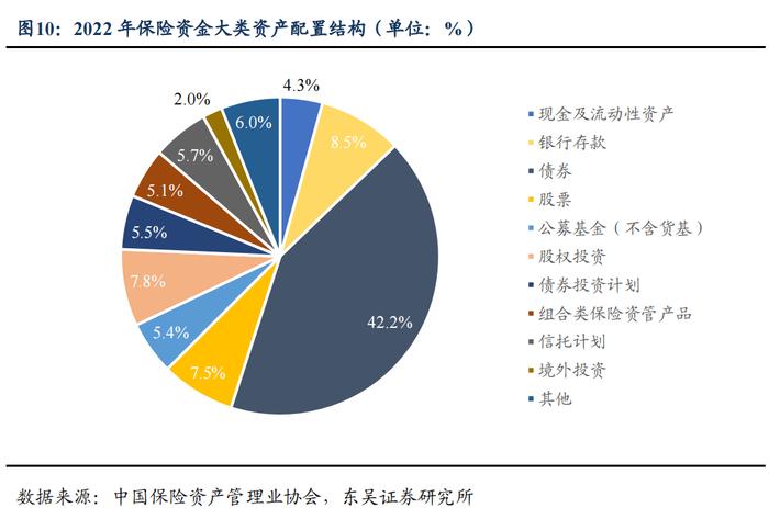 从资产负债情况探析保险资金配债行为—机构行为系列（三）（东吴固收李勇 徐沐阳）20240201