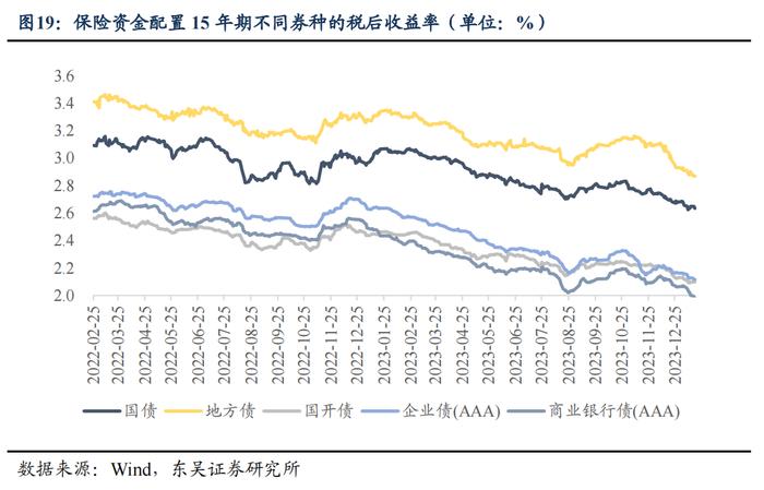 从资产负债情况探析保险资金配债行为—机构行为系列（三）（东吴固收李勇 徐沐阳）20240201