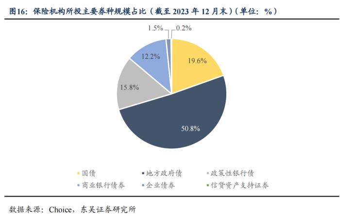 从资产负债情况探析保险资金配债行为—机构行为系列（三）（东吴固收李勇 徐沐阳）20240201