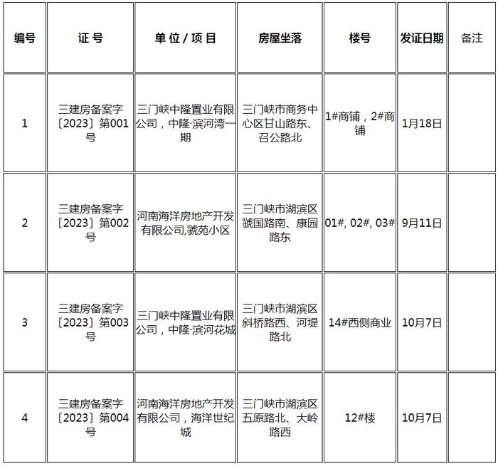 2023年河南三门峡市区商品房现售许可证办理公示