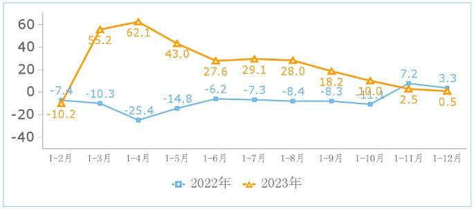 工信部：2023年我国规模以上互联网企业实现利润总额1295亿元 同比增长0.5%