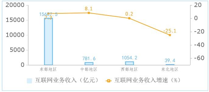 工信部：2023年我国规模以上互联网企业实现利润总额1295亿元 同比增长0.5%