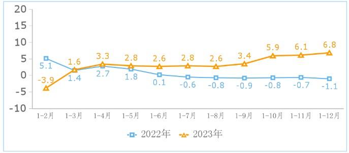 工信部：2023年我国规模以上互联网企业实现利润总额1295亿元 同比增长0.5%