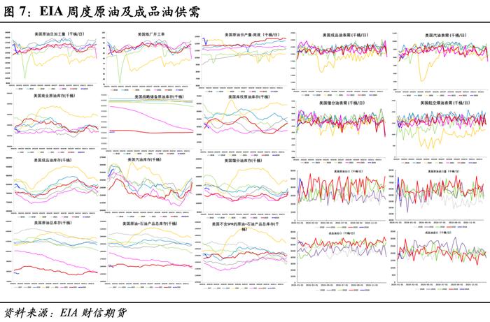 原油：供给仍存局部扰动，投料需求短期偏弱