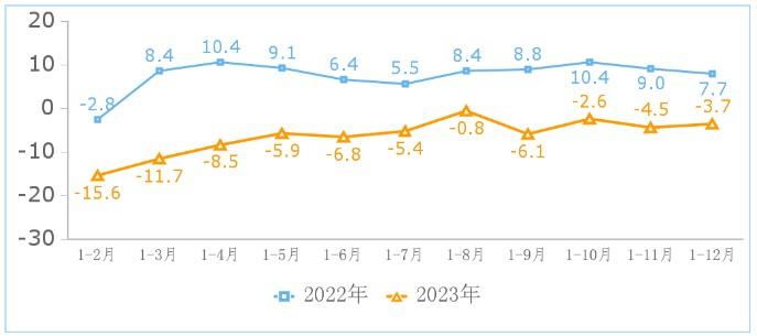 工信部：2023年我国规模以上互联网企业实现利润总额1295亿元 同比增长0.5%