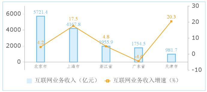 工信部：2023年我国规模以上互联网企业实现利润总额1295亿元 同比增长0.5%