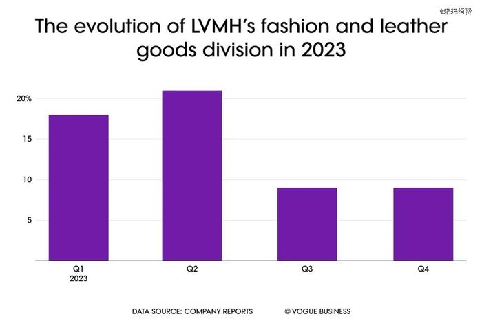 2023财年各季度LVMH时装皮具部门收入