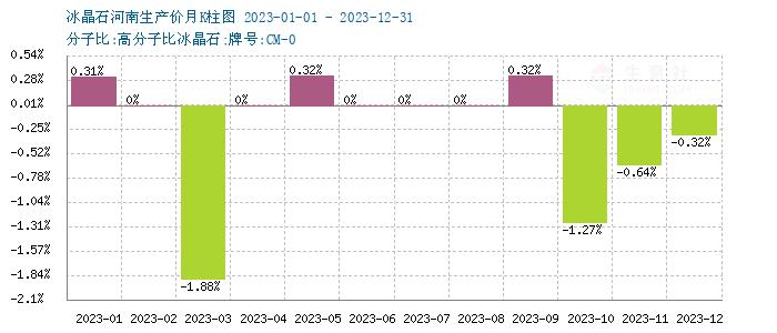 生意社：2023年冰晶石行情分析及2024年预测