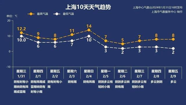 我国正遭遇2008年以来最复杂春运天气，上海今日有雾有雨有雷电，出行需注意！