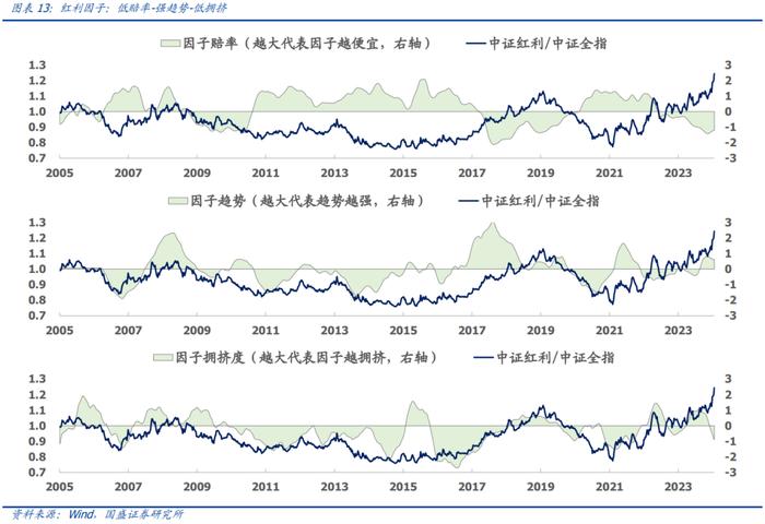 国盛量化 | 二月配置建议：风格模型指向高质量、高股息和低波动