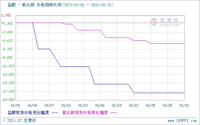 生意社：需求减弱 1月国内盐酸价格大跌17.78%